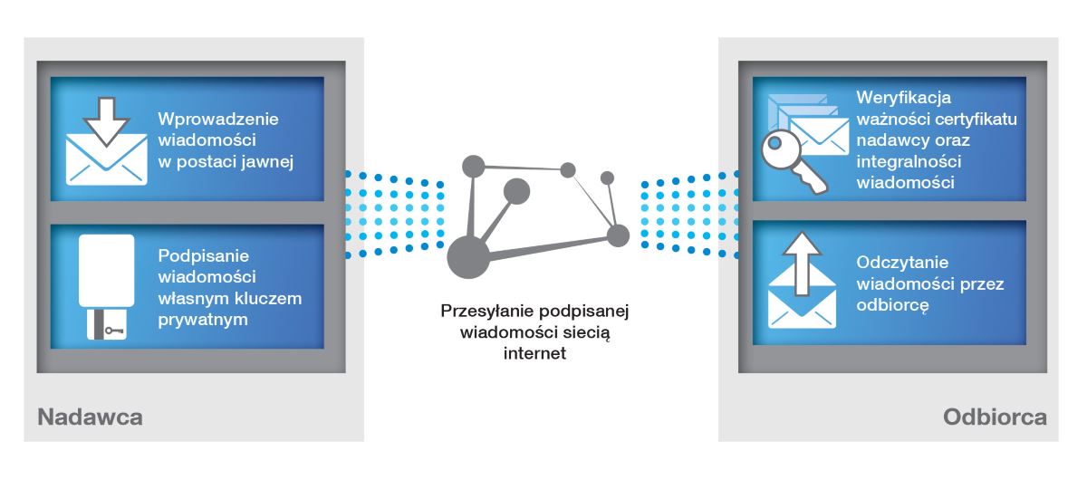 Infrastruktura Klucza Publicznego - kwalifikowany podpis elektroniczny